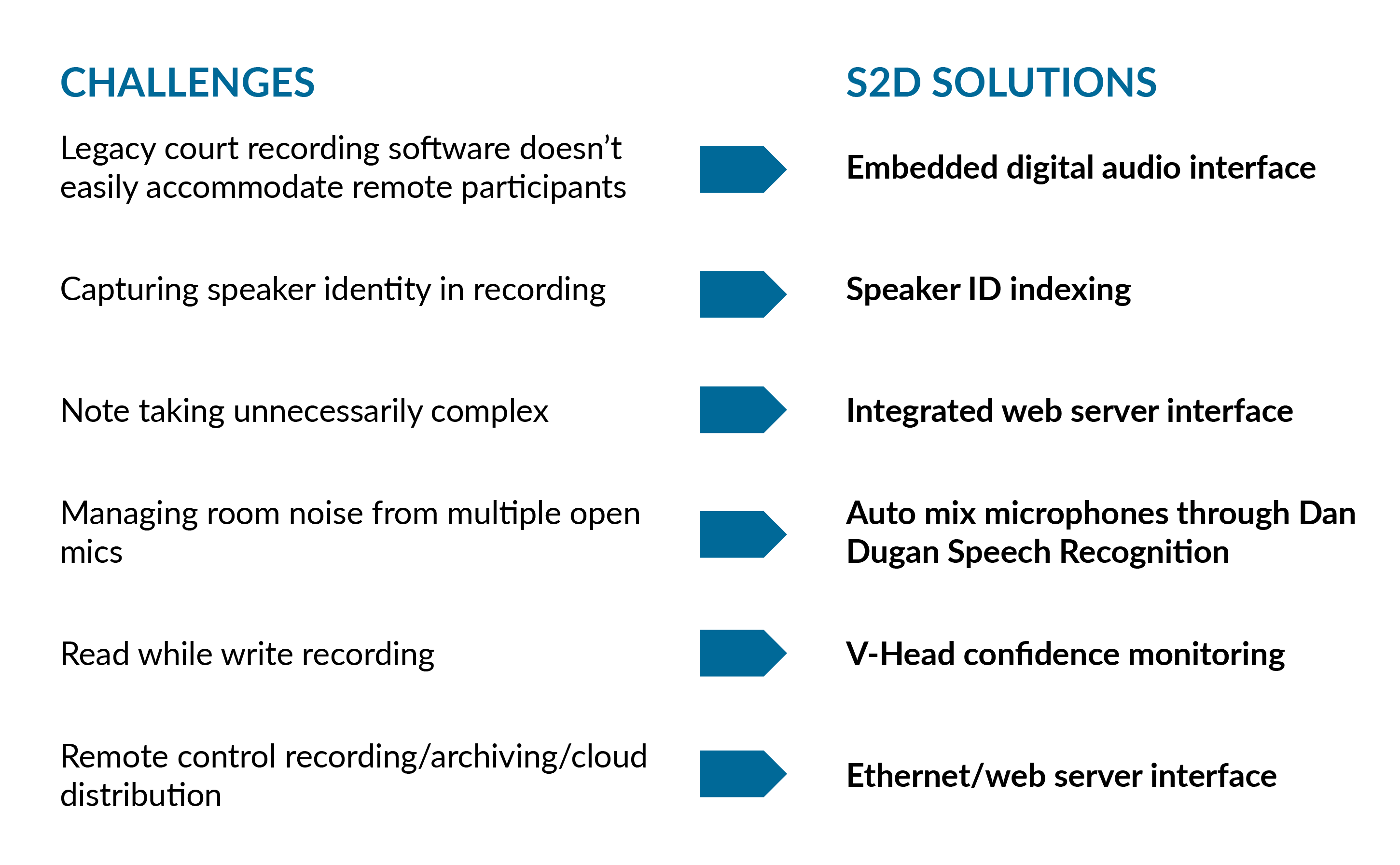 School Board Meetings S2D SOLUTIONS: Embedded Audio Digital Interface, V-Head confidence monitoring, Speaker ID indexing, Integrated web server, Auto mix microphones through Dan Dugan Speech Recognition