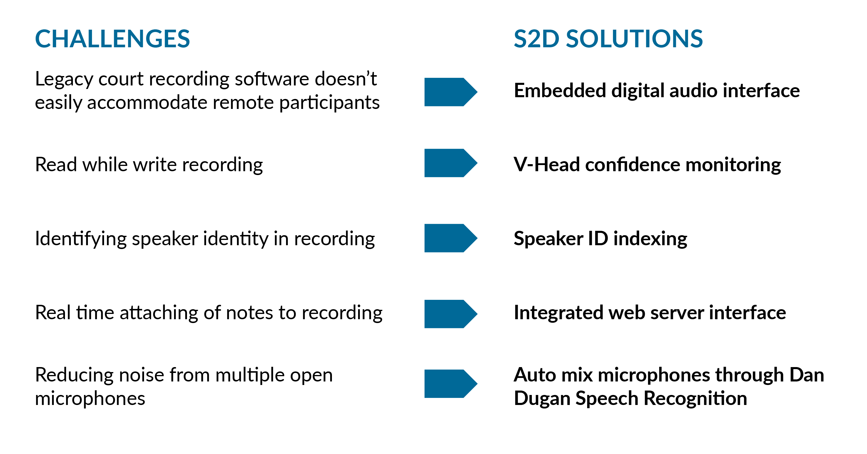 State and County Courts S2D SOLUTIONS: Embedded Audio Digital Interface, V-Head confidence monitoring, Speaker ID indexing, Integrated web server, Auto mix microphones through Dan Dugan Speech Recognition