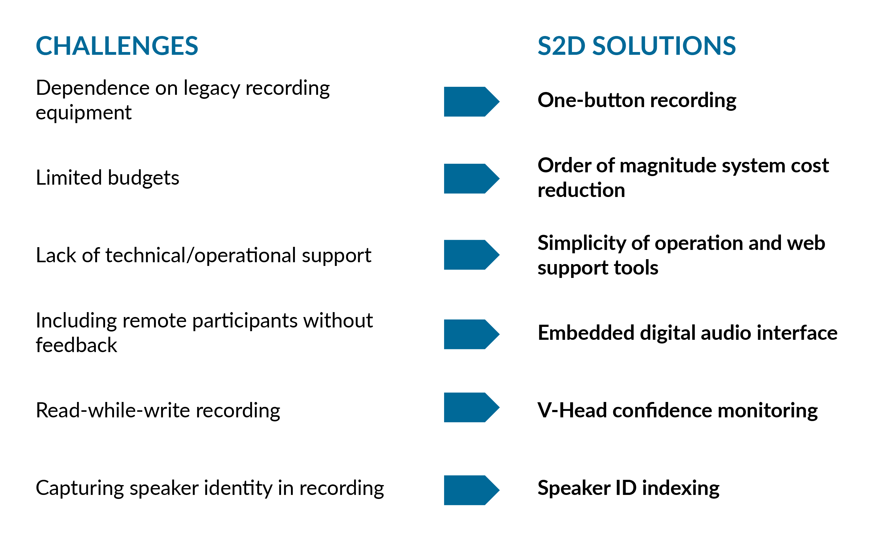 Tribal Courts S2D SOLUTIONS: “One Button” recording, Order of magnitude system cost reduction, Simplicity of operation + web support tools, Embedded Digital Audio Interface, V-Head confidence monitoring, Speaker ID indexing