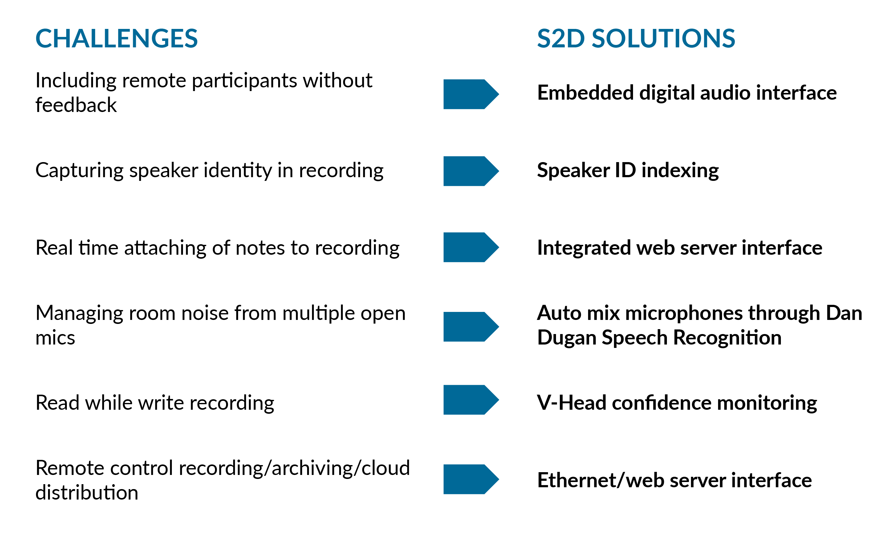 Town Hall S2D SOLUTIONS: Embedded Audio Digital Interface, V-Head confidence monitoring, Speaker ID indexing, Integrated web server, Auto mix microphones through Dan Dugan Speech Recognition